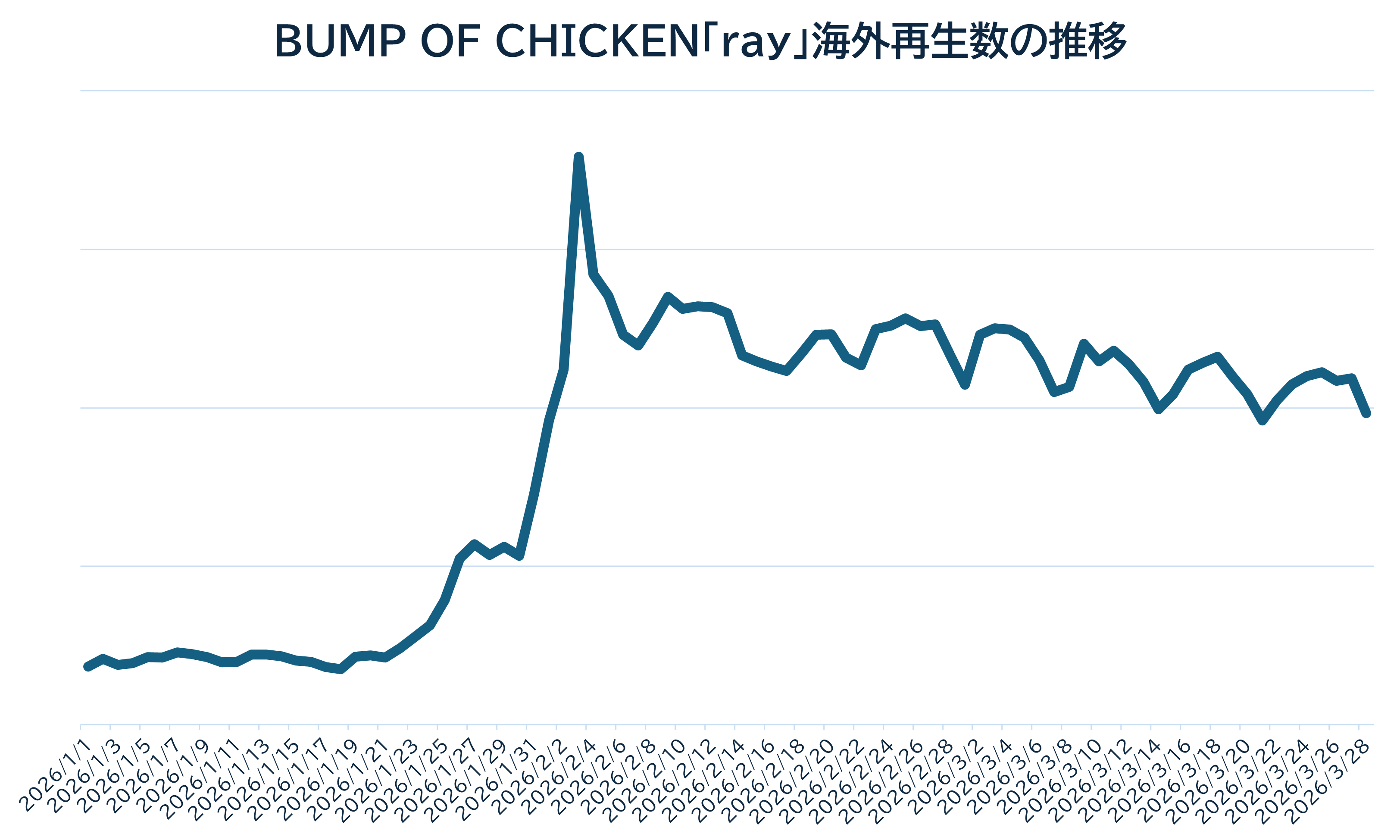 BUMP OF CHICKEN「ray」海外再生数の推移