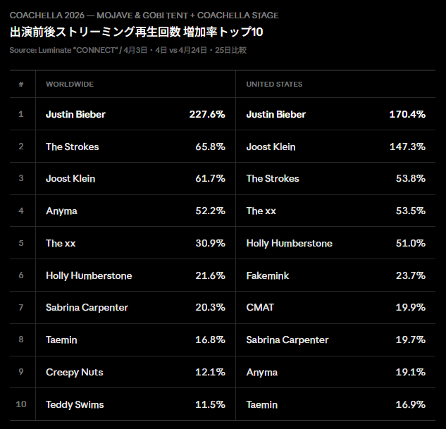 出演前後ストリーミング再生回数 増加率トップ10