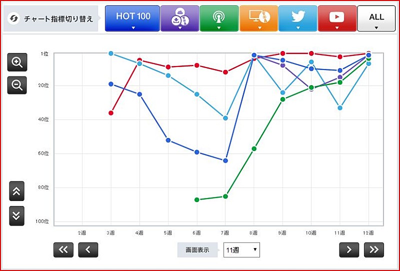 【CHART insight of insight】話題性次第でチャート上位は狙える？ EXILEとコブクロのYouTube戦略