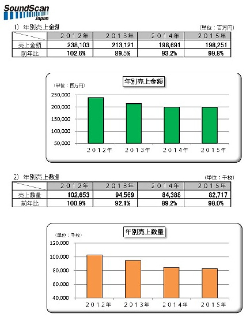 オーディオソフト 2015年年間売上金額は約1982億円、前年比99.8％とほぼ横ばい 【SoundScan Japan調べ】