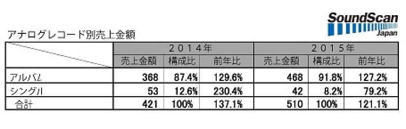 2015年アナログレコードの合計売上金額は5億超（税抜）、前年比は21.1ポイントアップ 【SoundScan Japan調べ