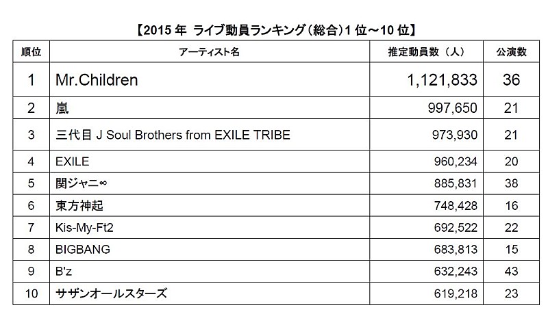 2015年年間観客動員ランキング発表 100万人超のmr Children総合1位に Livefans調べ Daily News Billboard Japan