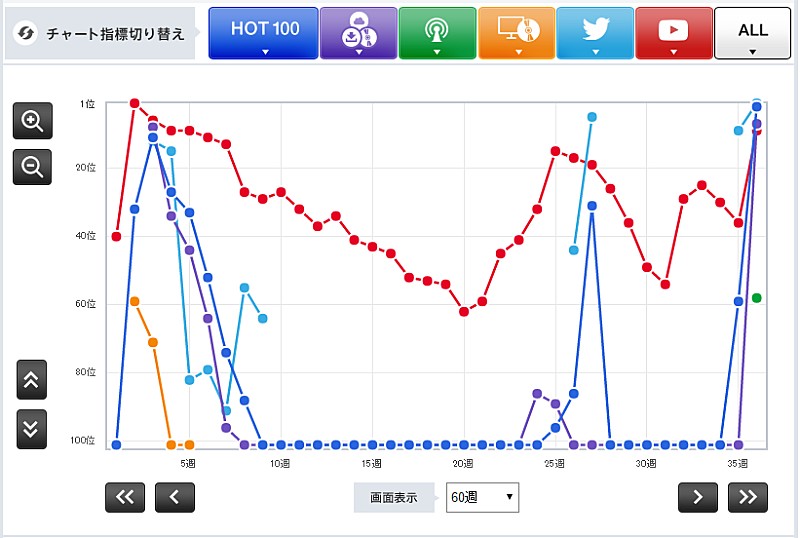 ビッグ・バン「【CHART insight of insight】アルバム・リリースの影響でシングルも急上昇。BIGBANGの底力とは？」1枚目/2