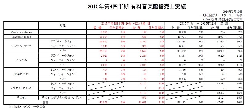 「年間配信売上は2年連続で前年増、サブスクリプションサービスの伸長が後押しに」1枚目/1