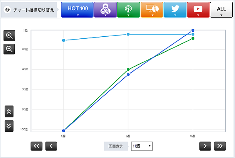 ジャニーズＷＥＳＴ「【Chart insight of insight】アイドルのチャート攻略はどちらがベスト？　ジャニーズWESTと欅坂46を徹底比較」1枚目/2