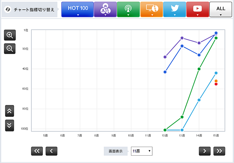 【Chart insight of insight】桑田佳祐はなぜ今もチャート上位に入るのか？　2曲同時に上位ランクインの秘訣。 