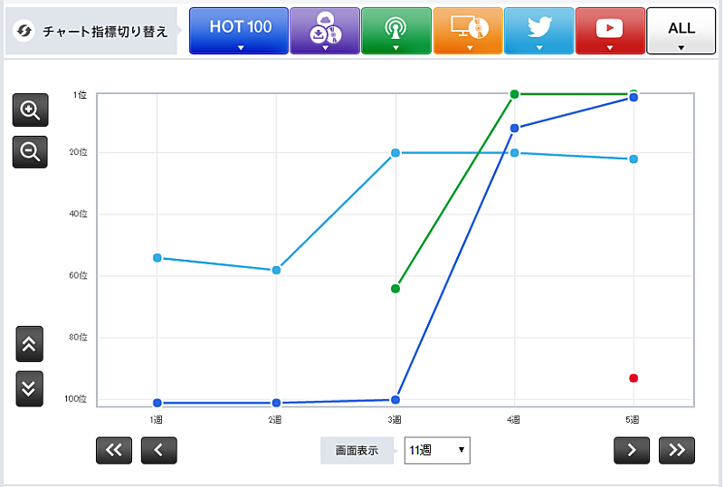 桑田佳祐「【Chart insight of insight】桑田佳祐はなぜ今もチャート上位に入るのか？　2曲同時に上位ランクインの秘訣。」1枚目/1