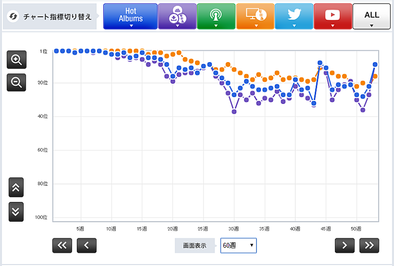 【Chart insight of insight】毎年チャートインは確実！　ドリカムが夏に売れる秘密とは？