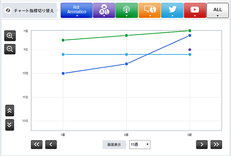 Chart insight of insight】『君の名は。』の波及効果で映画主題歌に注目？　aikoと宇多田ヒカルがアニメチャート急上昇