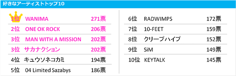 年末恒例【COUNTDOWN JAPAN】に興味のある人の好きなアーティスト1位はWANIMA！ 今年大ヒットのRADWIMPSは6位に