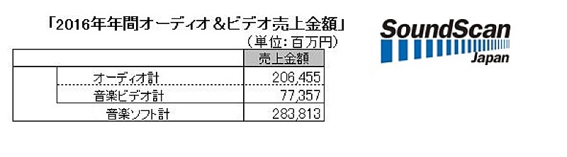 2016年年間音楽ソフト売上動向発表 売上金額は約2 838億円 売上枚数は約1億652万枚 Soundscan Japan調べ Daily News Billboard Japan