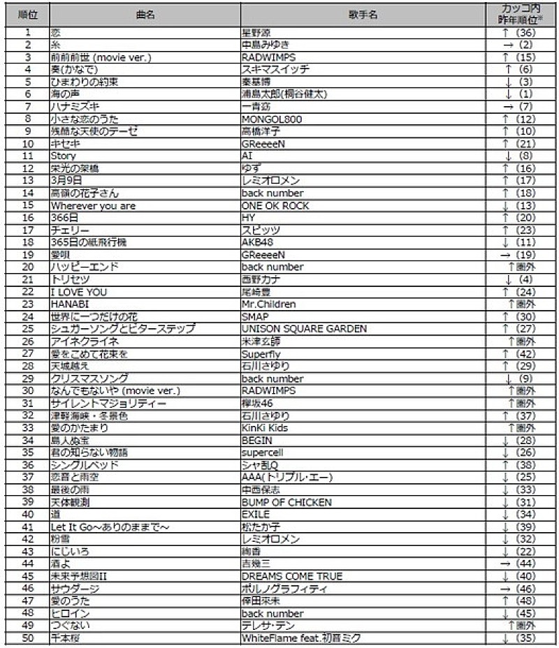 2017年のDAM年間カラオケランキング＜楽曲別1位＞星野源「恋」＜歌手別1位＞RADWIMPS！ ジャンル別は？ 