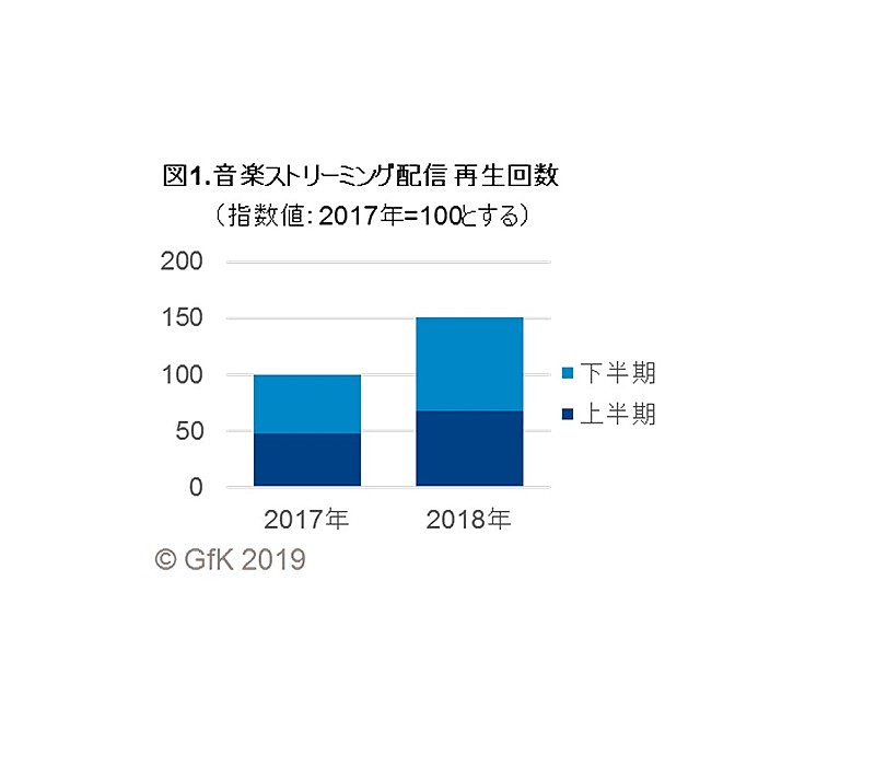 「2018年の国内音楽ストリーミング再生数は1.5倍、アジアは前年の約3倍に＜GfKジャパン調べ＞」1枚目/2