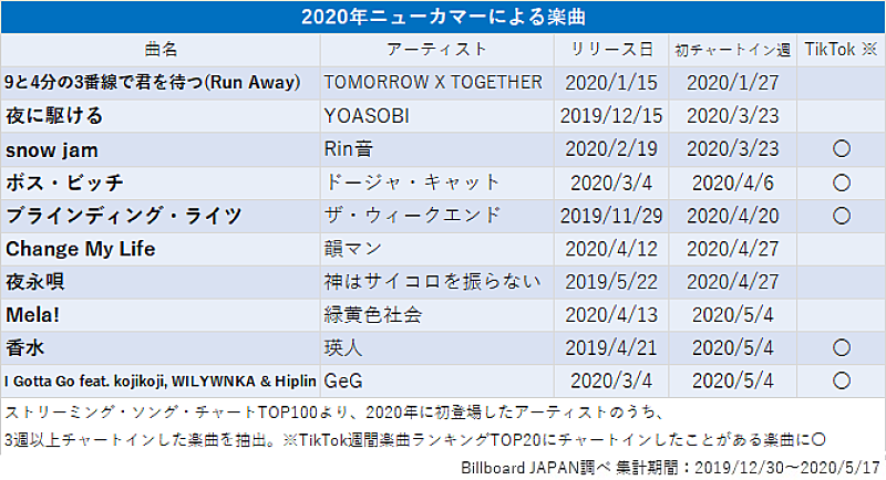 「図2 2020年に初登場したアーティストの楽曲で、3週以上チャートインしている楽曲 」3枚目/3