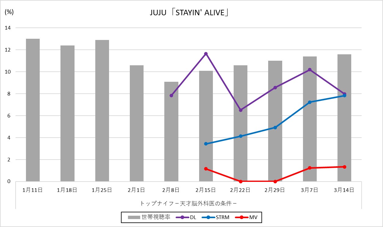年冬ドラマの視聴率とタイアップ楽曲のチャート変遷の関係を分析 Billboard Japan Hot 100より Special Billboard Japan