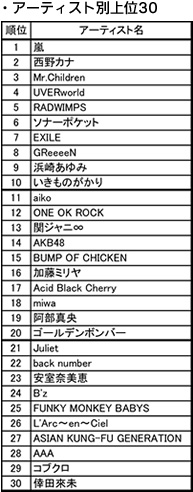 「2012年、最も読まれた歌詞は？　アーティスト別では嵐が首位に」1枚目/7
