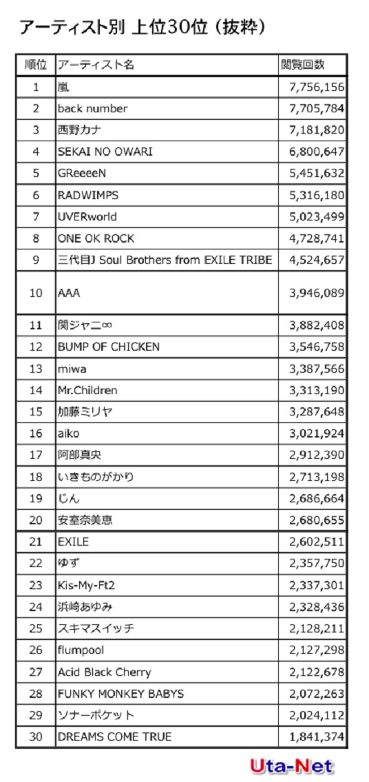 「アーティスト別ランキング」3枚目/5