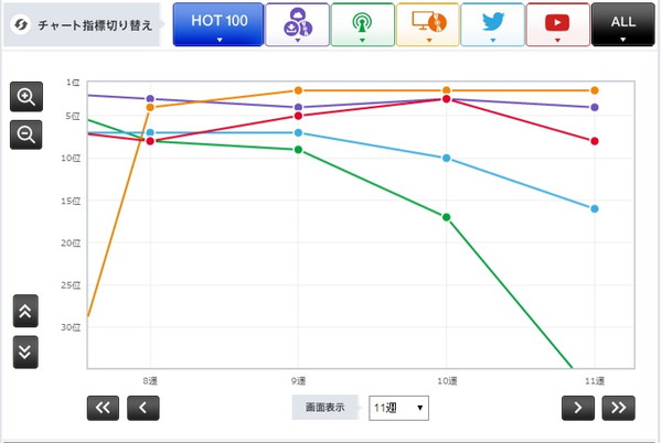 「家入レオ「君がくれた夏」のセールス／ラジオ／ルックアップ／Twitter／YouTubeのアクション」4枚目/5