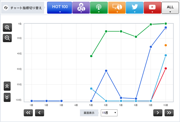 「【CHART insight of insight】キャンペーンでラジオのオンエア数を稼げ！　家入レオとBUMP OF CHICKEN」1枚目/2