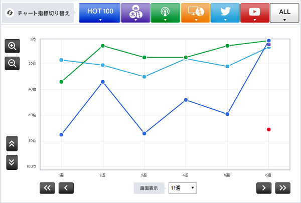 「【CHART insight of insight】春の陽気で女性アーティストが大躍進！　aikoとカントリー・ガールズの勝負は？」1枚目/1