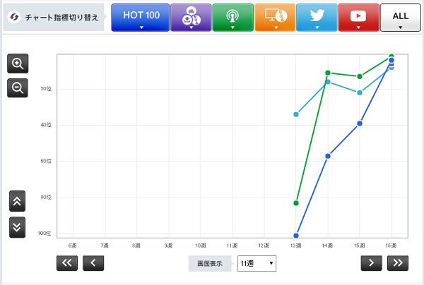 「【CHART insight of insight】発売前なのにチャートイン？ Perfumeと三代目 J Soul Brothersの秘密」1枚目/2