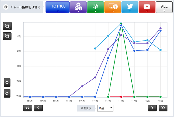 「【Chart insight of insight】季節モノ・ソングがチャート上昇！ 春の定番となったレミオロメンとケツメイシの秘密」1枚目/2
