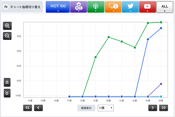 「【Chart insight of insight】洋楽ヒットを作るならラジオで勝負？　レイチェル・プラッテンとメイヤー・ホーソーン」1枚目/2