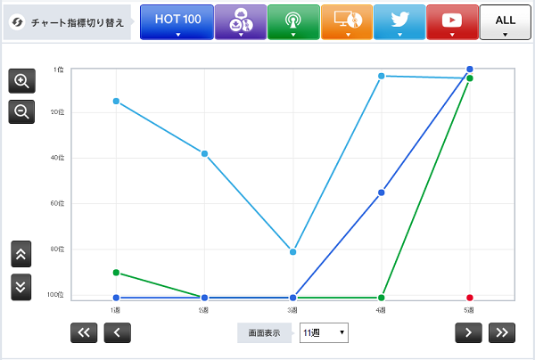 AKB48「【Chart insight of insight】AKB48の圧勝ぶりと、その座を脅かすFlower大躍進のその訳は？」1枚目/2