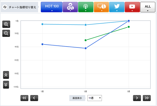 「【Chart insight of insight】ジャニーズ VS EXILE。勝負の行方は？ NEWSとEXILE THE SECONDの一騎打ち」1枚目/2