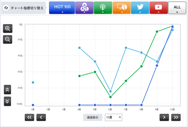 「【Chart insight of insight】今最も勢いのあるバンドの秘密とは？ [Alexandros]が急上昇中」1枚目/2