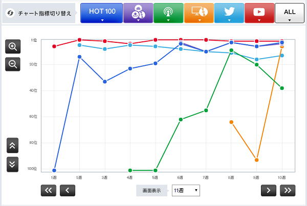 「【Chart insight of insight】ドラマ主題歌はまだ有効なのか？　JYと山下達郎がベスト10入り」1枚目/2