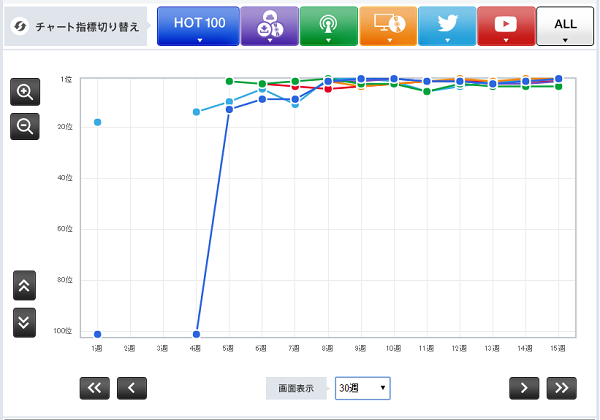 「星野源「恋」」2枚目/3