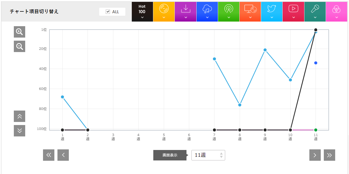 首位を獲得しても安泰ではない Kis My Ft2 Fear Daily News Billboard Japan