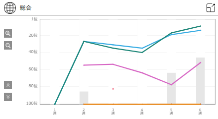 「Lotus Juice / 高橋あず美「Full Moon Full Life」のチャートアクション（緑/アメリカ、水色/イギリス、ピンク/ブラジル）
※「Chart Insight Global PRO」では、月額330円で各国100位まで見ることができます（https://www.billboard-japan.com/login/）」2枚目/2