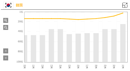 「tuki.「晩餐歌」韓国での推移グラフ
※「Chart Insight Global PRO」では、月額330円で各国100位まで見ることができます（https://www.billboard-japan.com/login/）」2枚目/2