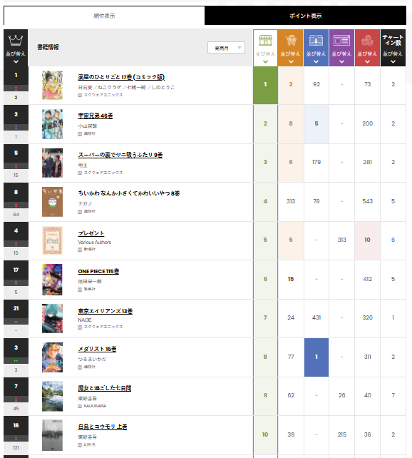「【図1】7月27日～8月2日集計分の総合書籍チャート“JAPAN Book Hot 100”の書店指標での順位」2枚目/4