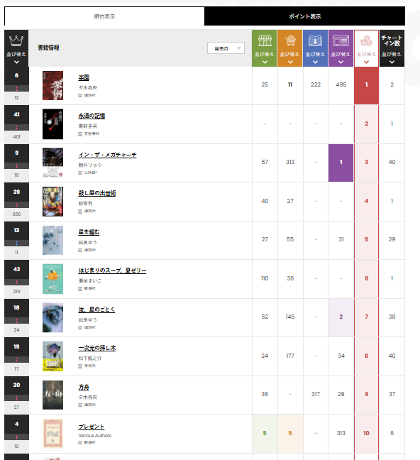 「【図3】7月27日～8月2日集計分の総合書籍チャート“JAPAN Book Hot 100”のSNS指標での順位」4枚目/4