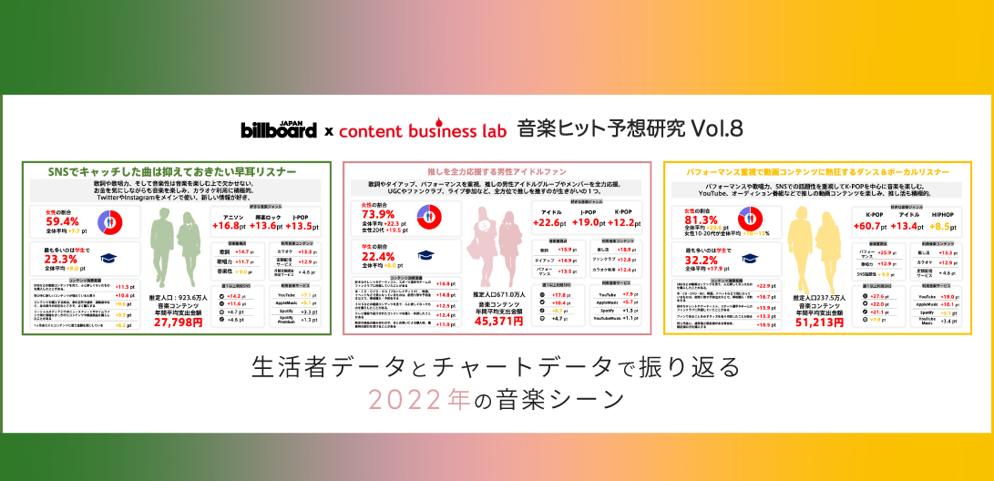 博報堂DYグループコンテンツビジネスラボによる『音楽ヒット予測研究