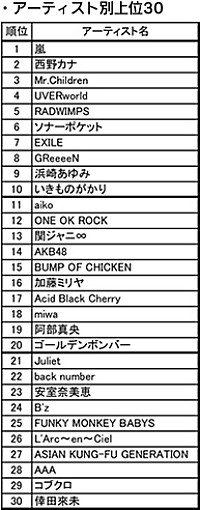 12年 最も読まれた歌詞は アーティスト別では嵐が首位に Daily News Billboard Japan