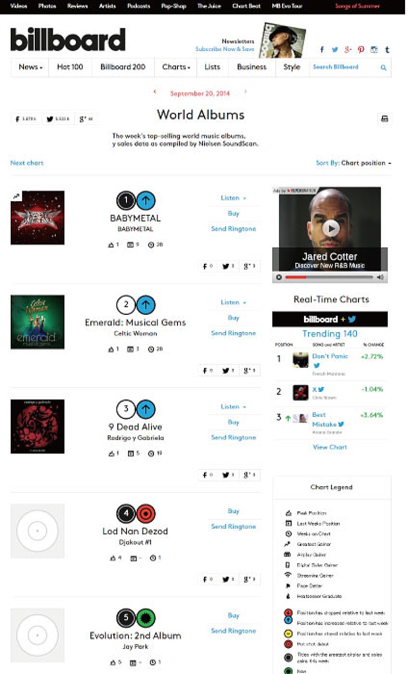 BABYMETALが全米ビルボード“World Albums”で首位に
