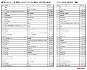 「歌詞閲覧年間ランキング 楽曲別はRihwaが1位、アーティスト別では嵐が3年連続1位」1枚目/5