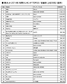 「楽曲別ランキング」2枚目/5