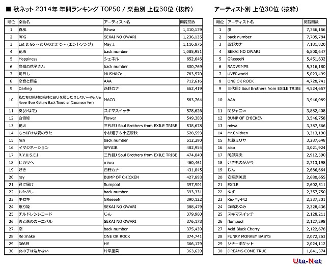 「歌詞閲覧年間ランキング 楽曲別はRihwaが1位、アーティスト別では嵐が3年連続1位」1枚目/5