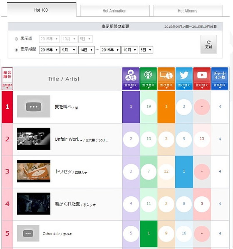 「ビルボード月間総合チャート(2015年9月)」2枚目/5