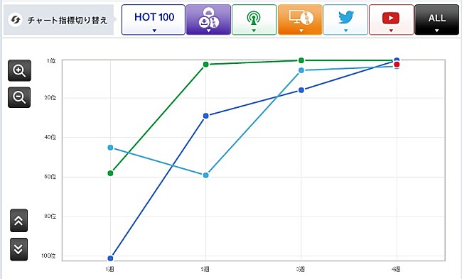 「【CHART insight of insight】サカナクションは、なぜジャニーズに勝てたのか？」1枚目/2