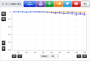 「【CHART insight of insight】ビートルズに匹敵するロングセラーを記録するであろうアーティストは？」