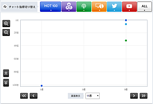 「【CHART insight of insight】配信とフィジカルどっちが強い？ EXILEとKis-My-Ft2の接戦」