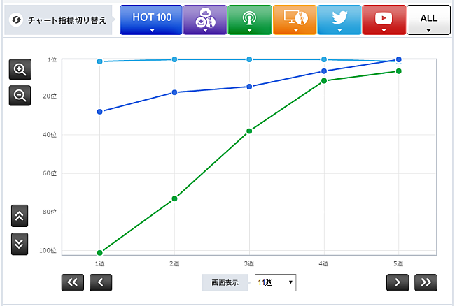「【CHART insight of insight】ジャニーズを脅かすback numberと西野カナの躍進」1枚目/2