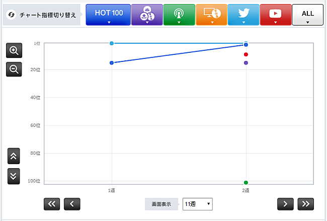 「【CHART insight of insight】ツイッターを味方につけた、浜田ばみゅばみゅとFlower」1枚目/2