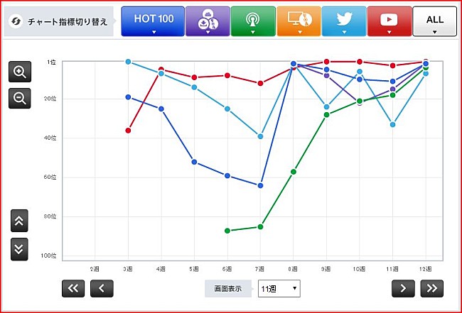 「【CHART insight of insight】話題性次第でチャート上位は狙える？EXILEとコブクロのYouTube戦略」1枚目/2